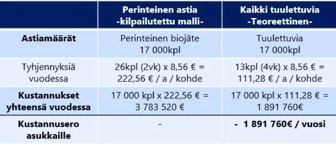 tyhjennyksien kustannuserot astiamallien valilla